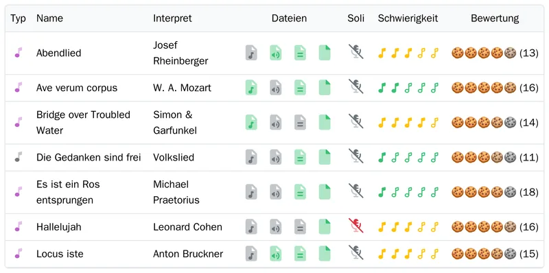 Liste der Chorsätze mit farbigem Typ, Interpret, Symbolen für vorhandene Dateien und Soli, Schwierigkeit als Notensymbole und Bewertung in Keksen.