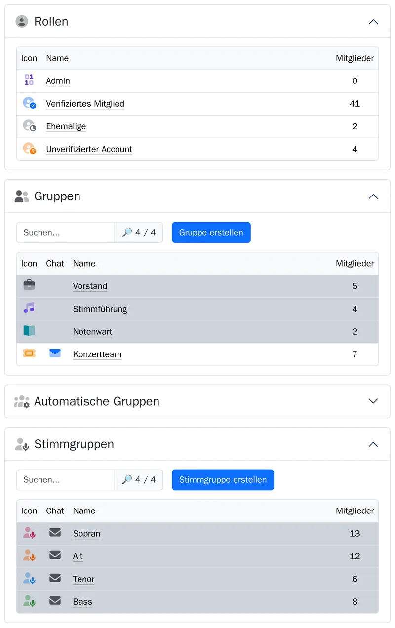 Die Rollen, die Gruppen Vorstand, Stimmführung, Notenwart und Konzertteam und die Stimmgruppen Sopran 13, Alt 12, Tenor 6 und Bass 8.